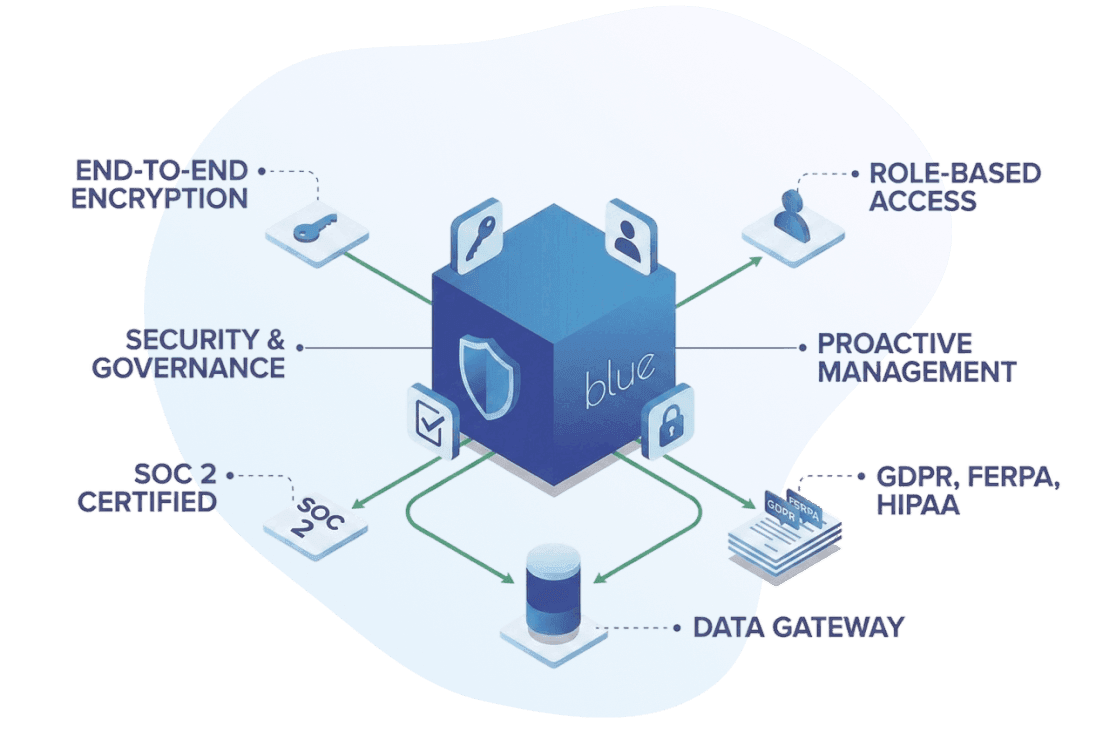 Comprehensive Data Security and Governance