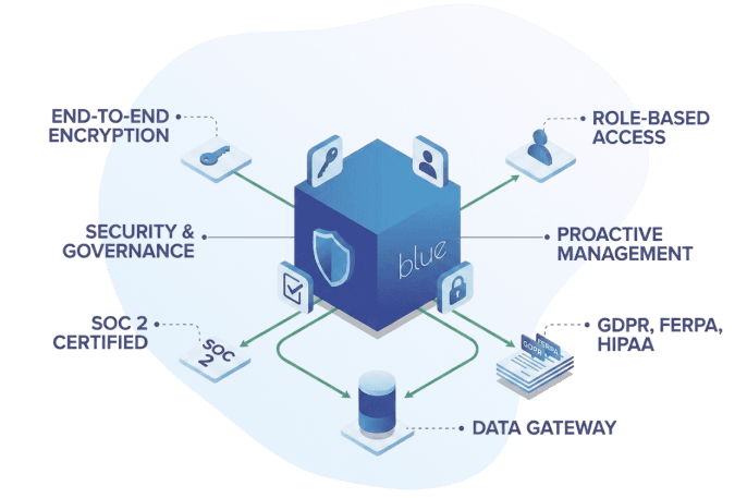 Comprehensive Data Security and Governance