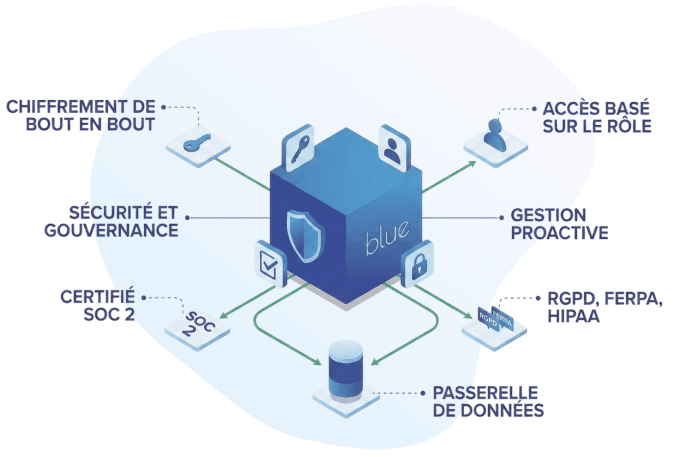 Sécurité et gouvernance des données