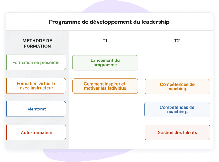 Optimiser les programmes d'apprentissage mixte